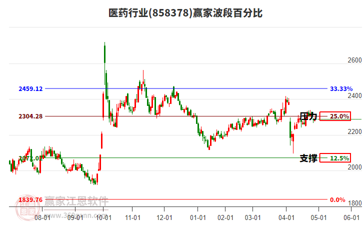 医药行业波段百分比工具