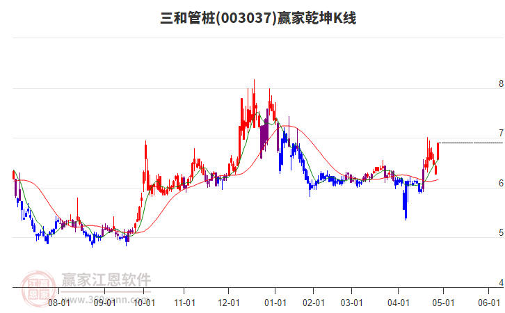 003037三和管樁贏家乾坤K線工具