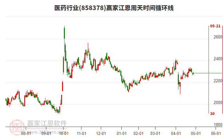 医药行业江恩周天时间循环线工具