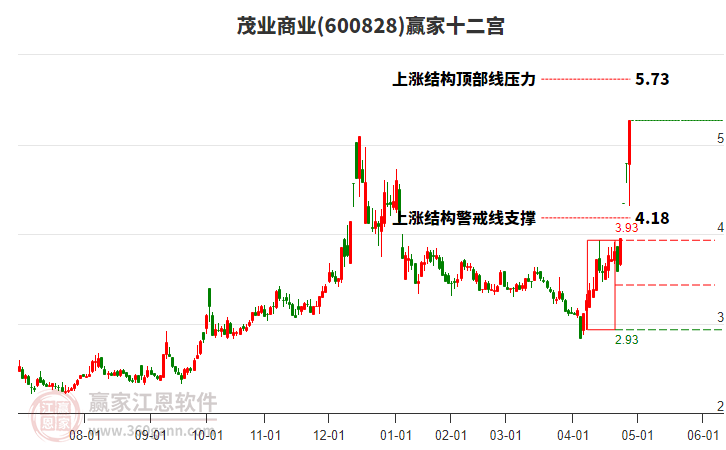 600828茂業(yè)商業(yè)贏家十二宮工具