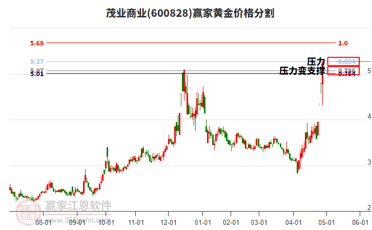 600828茂業(yè)商業(yè)黃金價(jià)格分割工具