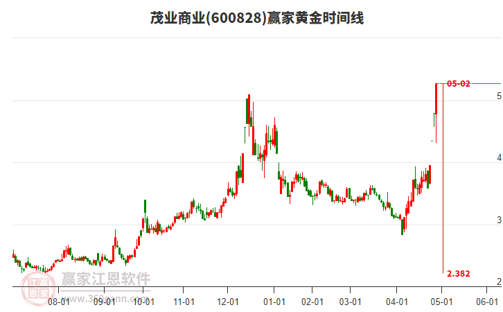 600828茂業(yè)商業(yè)黃金時(shí)間周期線工具