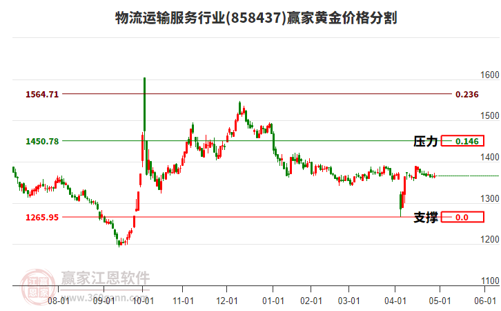 物流運(yùn)輸服務(wù)行業(yè)黃金價(jià)格分割工具 物流運(yùn)輸服務(wù)行業(yè)黃金價(jià)格分割工具
