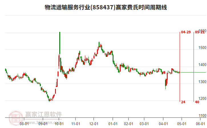 物流運(yùn)輸服務(wù)行業(yè)費(fèi)氏時(shí)間周期線(xiàn)工具 物流運(yùn)輸服務(wù)行業(yè)費(fèi)氏時(shí)間周期線(xiàn)工具