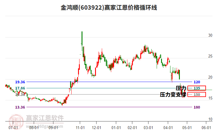 603922金鴻順江恩價(jià)格循環(huán)線工具