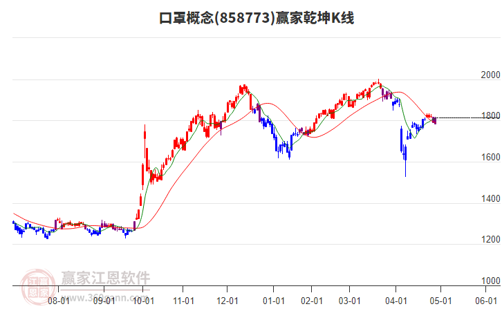 858773口罩贏家乾坤K線工具