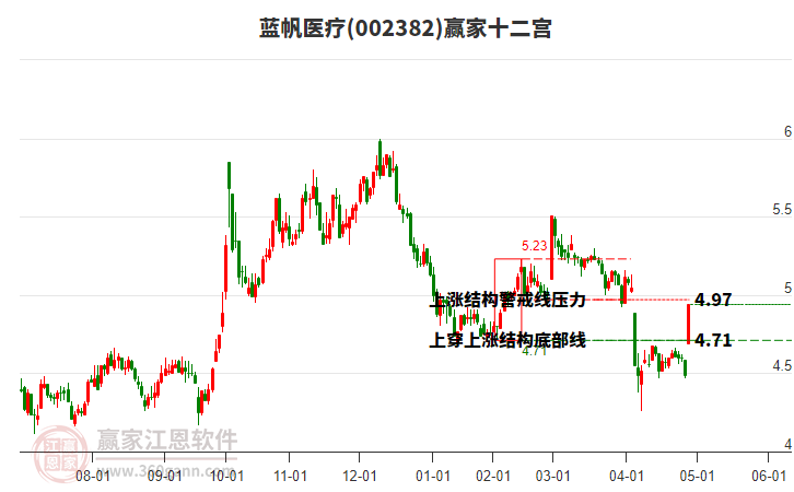 002382藍(lán)帆醫(yī)療贏家十二宮工具