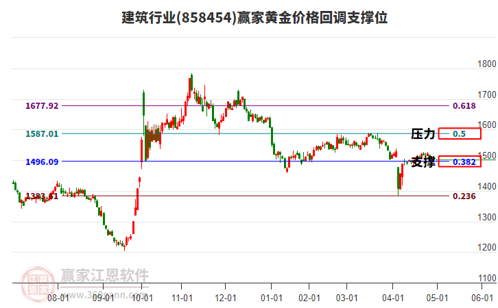 建筑行業(yè)黃金價(jià)格回調(diào)支撐位工具