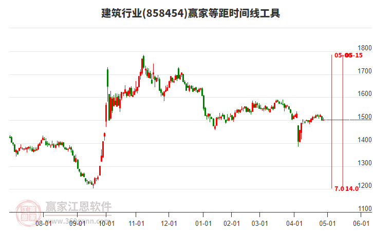 建筑行業(yè)等距時(shí)間周期線工具