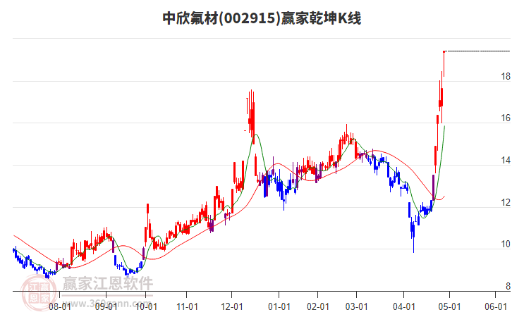 002915中欣氟材贏家乾坤K線工具