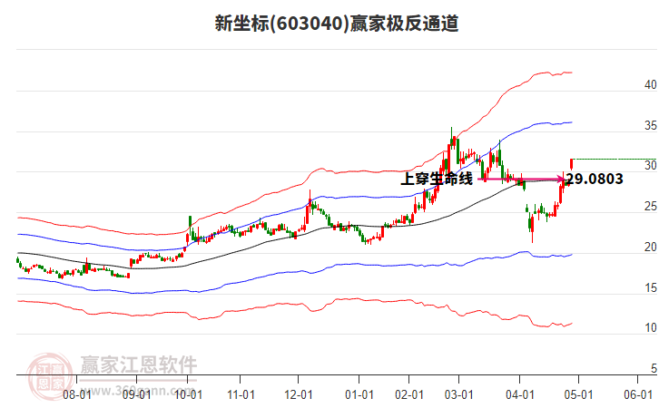 603040新坐標(biāo)贏家極反通道工具