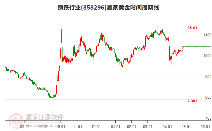 鋼鐵行業(yè)黃金時間周期線工具