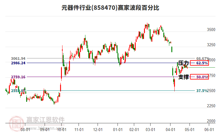元器件行业赢家波段百分比工具