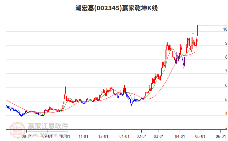 002345潮宏基贏家乾坤K線工具