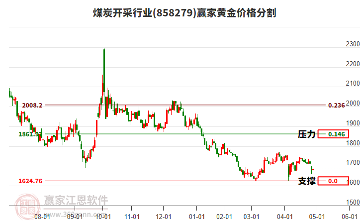 煤炭開采行業(yè)黃金價格分割工具 煤炭開采行業(yè)黃金價格分割工具