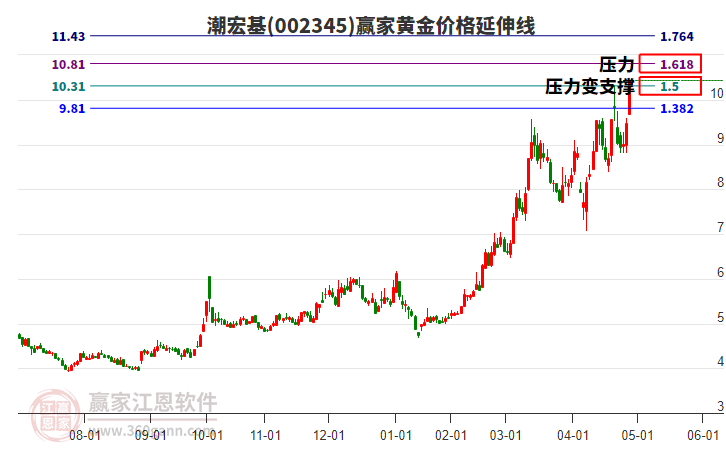 002345潮宏基黃金價(jià)格延伸線工具