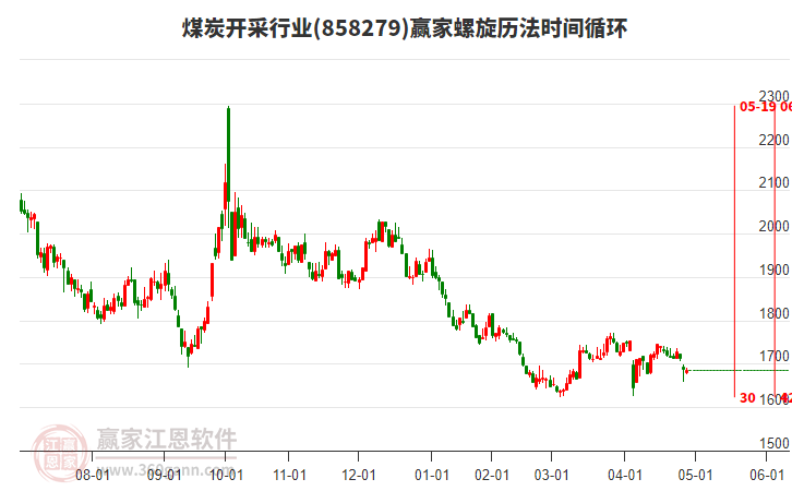 煤炭開采行業(yè)螺旋歷法時間循環(huán)工具 煤炭開采行業(yè)螺旋歷法時間循環(huán)工具
