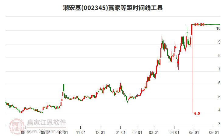 002345潮宏基等距時(shí)間周期線工具