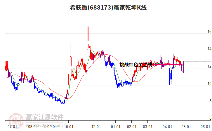 688173希荻微贏家乾坤K線工具