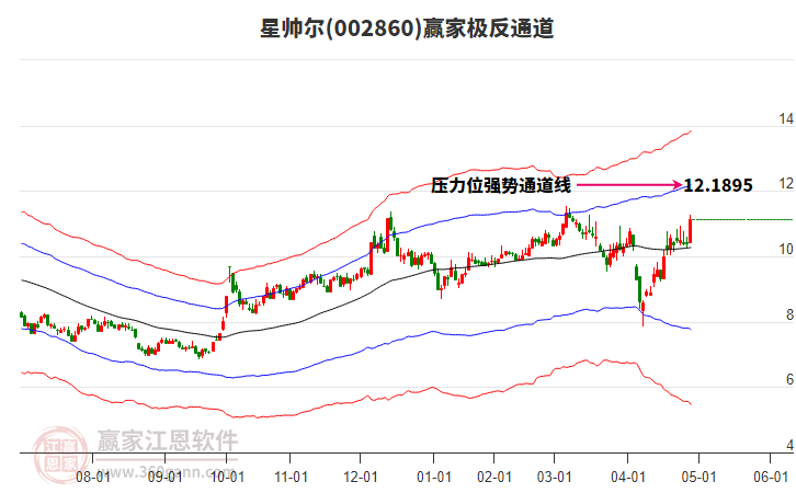 002860星帥爾贏家極反通道工具