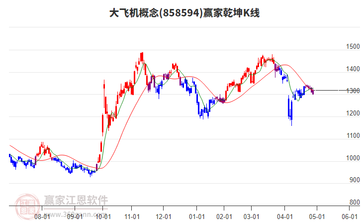 858594大飛機(jī)贏家乾坤K線工具