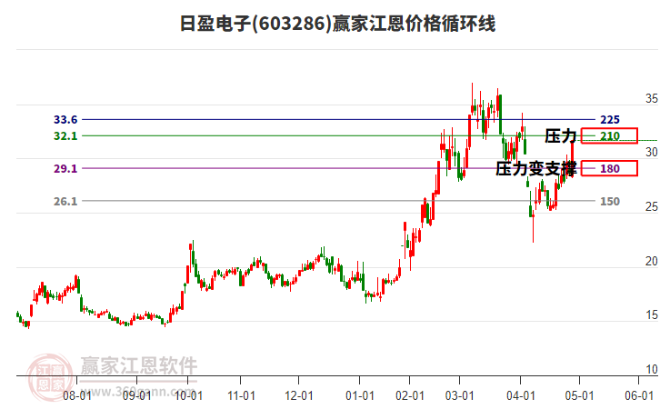 603286日盈電子江恩價格循環(huán)線工具