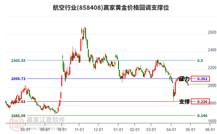 航空行業(yè)黃金價(jià)格回調(diào)支撐位工具