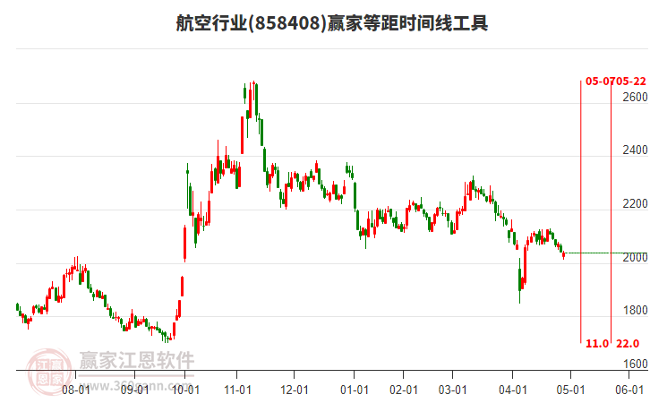 航空行業(yè)等距時(shí)間周期線工具