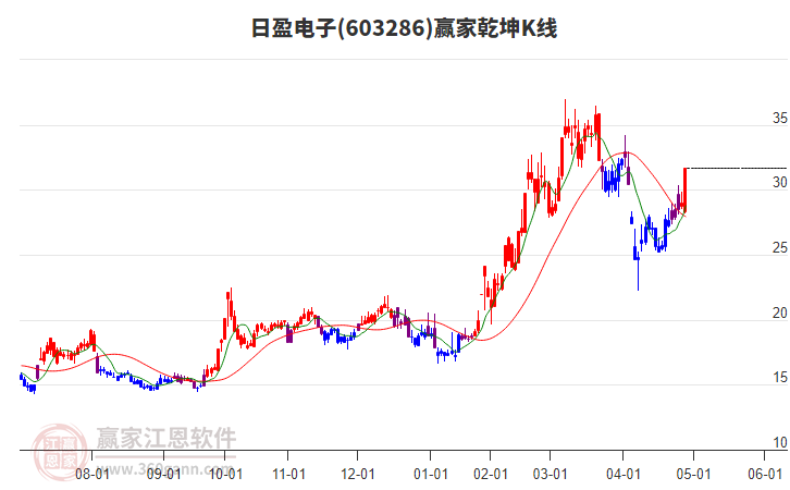 603286日盈电子赢家乾坤K线工具