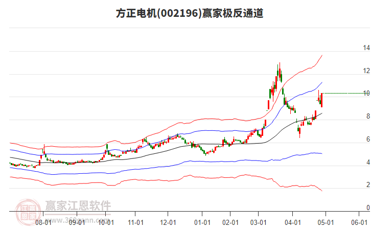 002196方正電機(jī)贏家極反通道工具 002196方正電機(jī)贏家極反通道工具