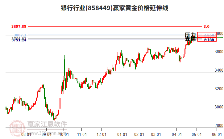 銀行行業(yè)黃金價(jià)格延伸線工具
