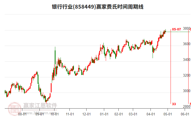銀行行業(yè)費(fèi)氏時(shí)間周期線工具