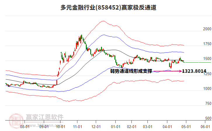 858452多元金融赢家极反通道工具