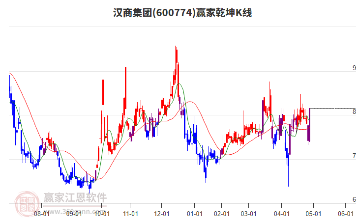600774漢商集團贏家乾坤K線工具