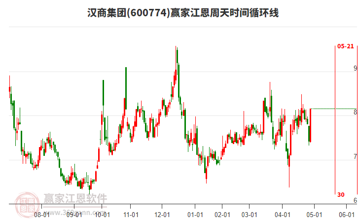 600774漢商集團江恩周天時間循環(huán)線工具
