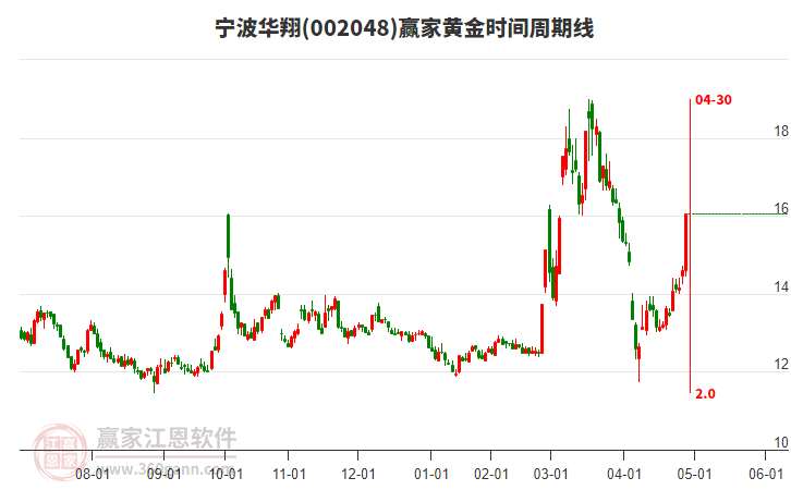 002048寧波華翔黃金時(shí)間周期線工具
