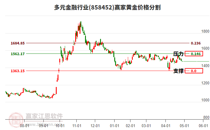 多元金融行业黄金价格分割工具