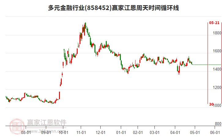 多元金融行业江恩周天时间循环线工具