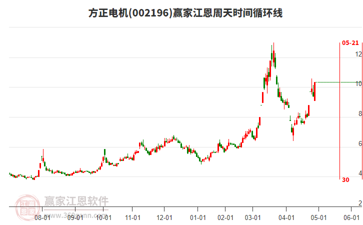 002196方正電機(jī)江恩周天時(shí)間循環(huán)線工具 002196方正電機(jī)江恩周天時(shí)間循環(huán)線工具