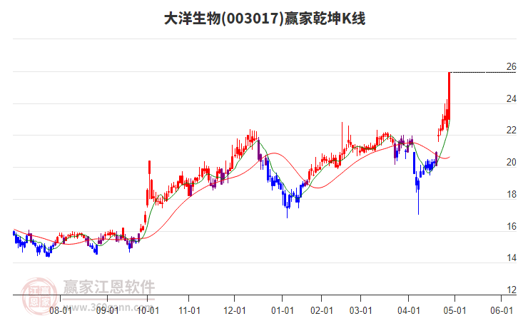 003017大洋生物贏家乾坤K線工具