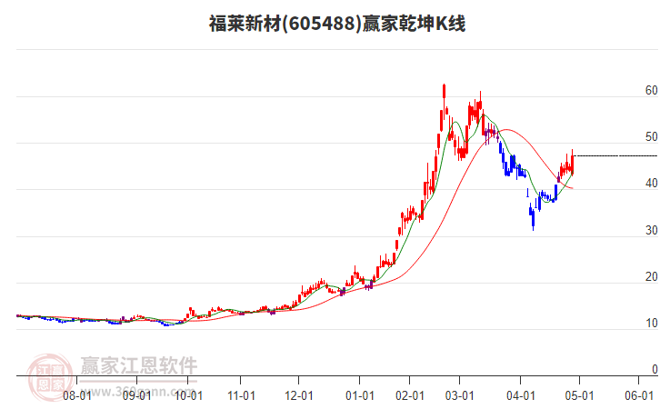 605488福萊新材贏家乾坤K線工具