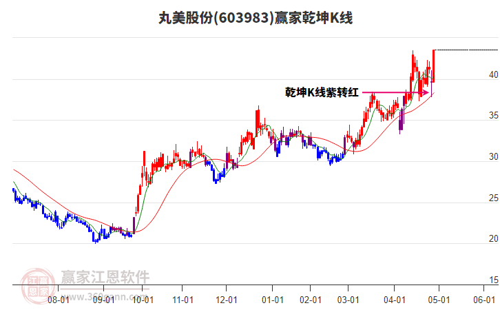 603983丸美股份贏家乾坤K線工具