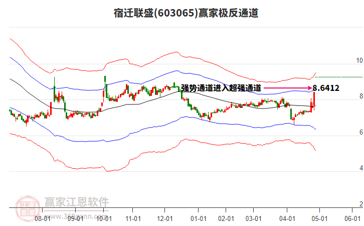 603065宿遷聯(lián)盛贏家極反通道工具