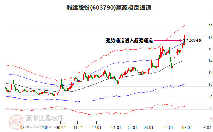 603790雅運(yùn)股份贏家極反通道工具