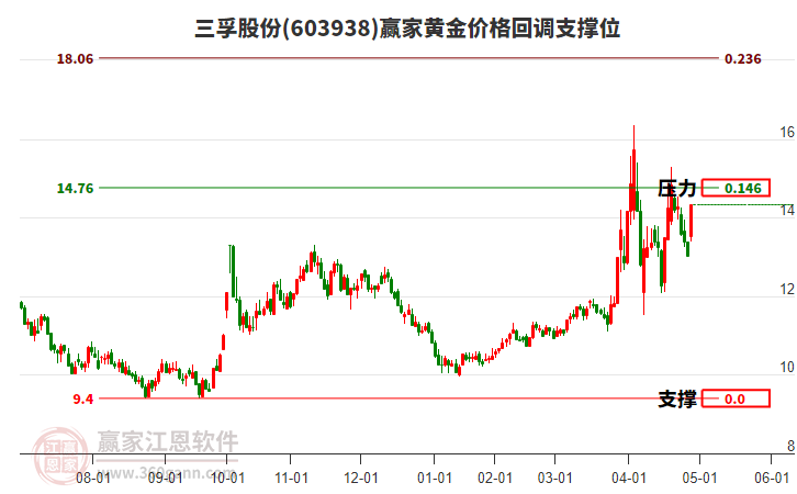 603938三孚股份黃金價格回調(diào)支撐位工具