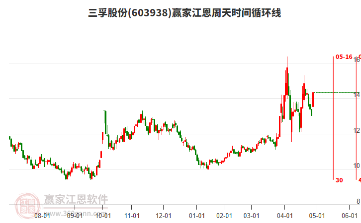 603938三孚股份江恩周天時間循環(huán)線工具