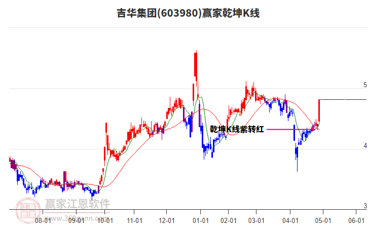 603980吉华集团赢家乾坤K线工具