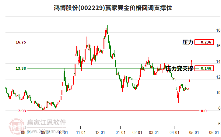 002229鴻博股份黃金價(jià)格回調(diào)支撐位工具