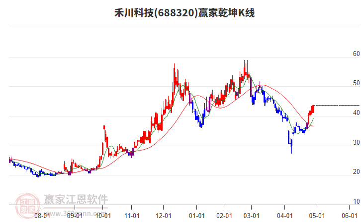 688320禾川科技贏家乾坤K線工具 688320禾川科技贏家乾坤K線工具