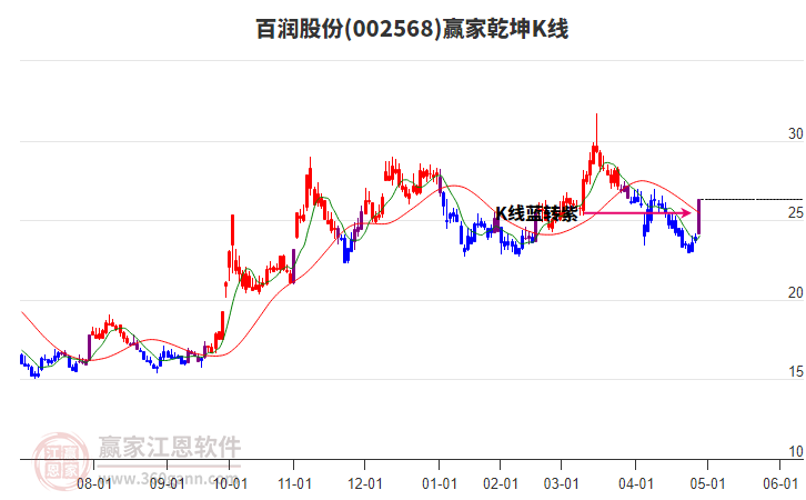 002568百润股份赢家乾坤K线工具